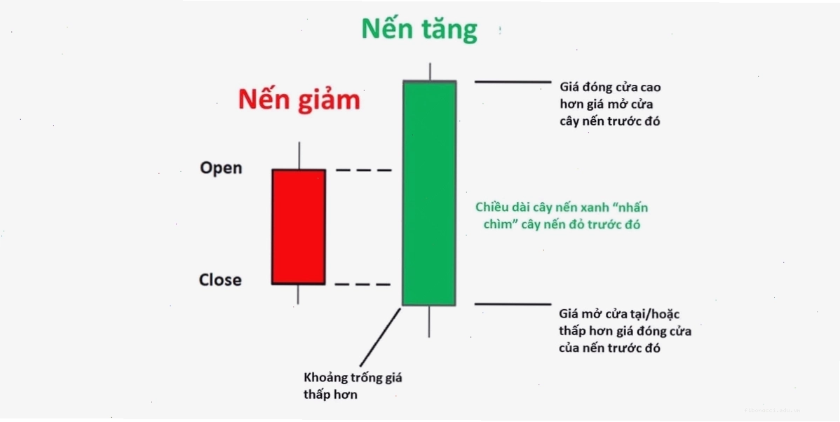 Bullish Engulfing