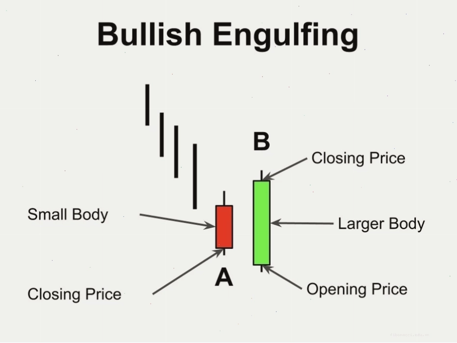 Bullish Engulfing là một tổ hợp gồm 2 nến liên tiếp, báo hiệu sự đảo chiều tăng giá