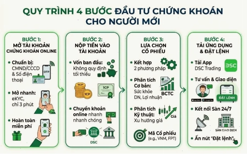 Các bước đầu tư chứng khoán cơ bản