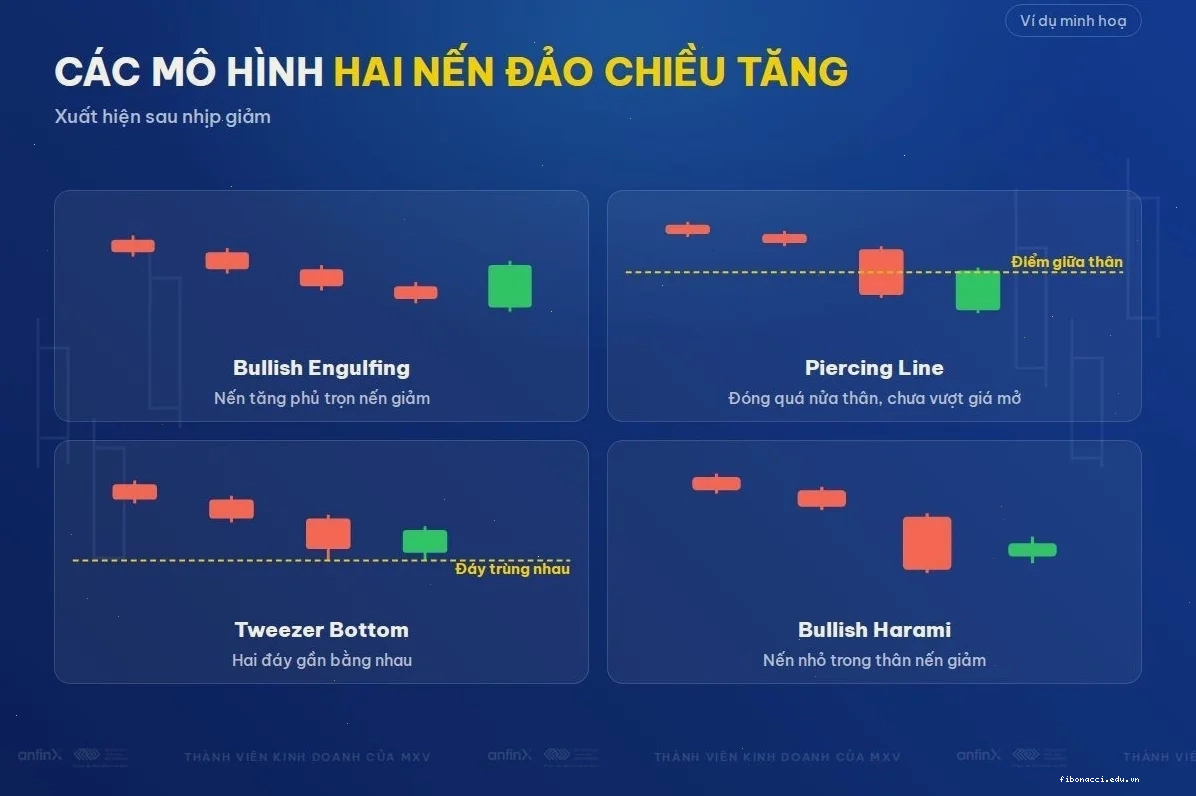 Các loại mô hình nến đảo chiều tăng hai nến