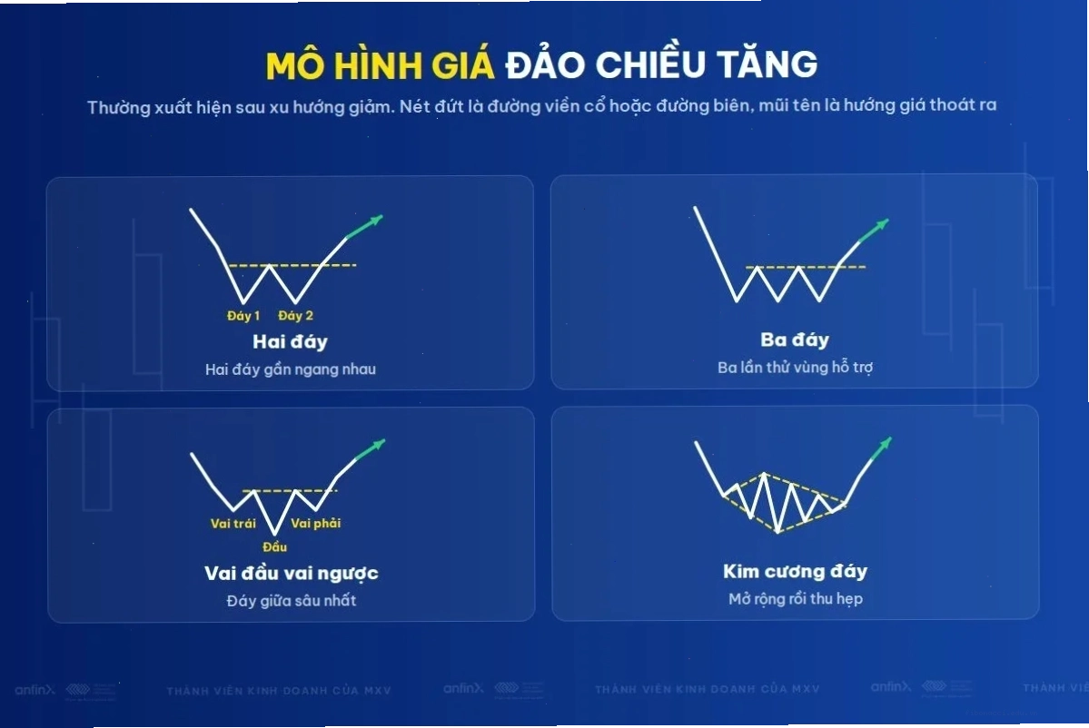 Các mô hình giá đảo chiều tăng phổ biến