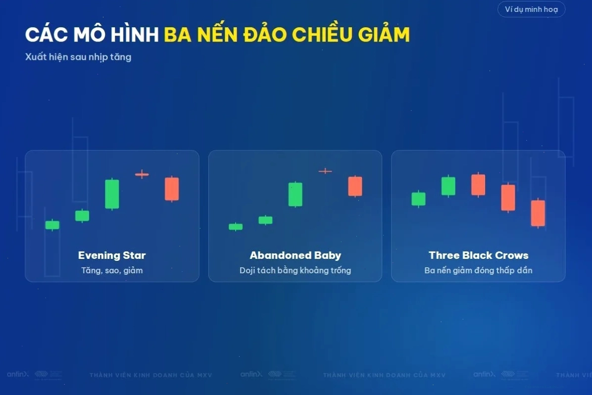 Các mô hình nến đảo chiều giảm ba nến