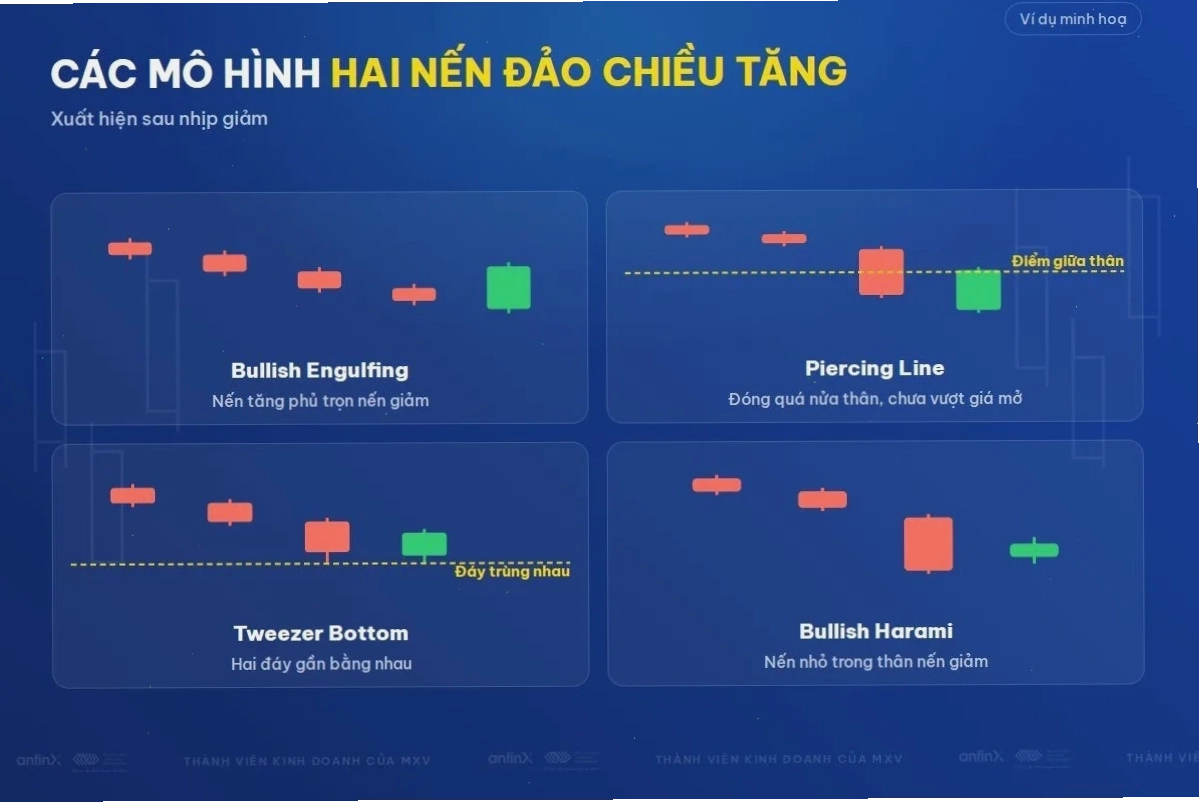 Các mô hình nến đảo chiều tăng hai nến: Tín hiệu rõ ràng hơn