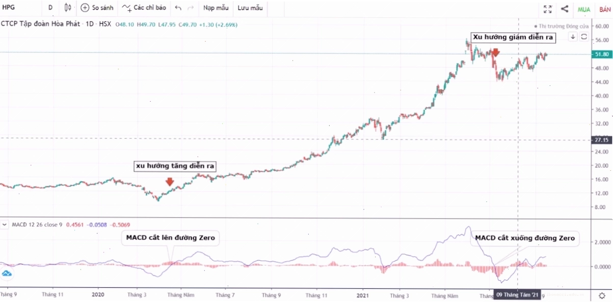 Cách sử dụng MACD: Cảnh báo về tín hiệu nhiễu