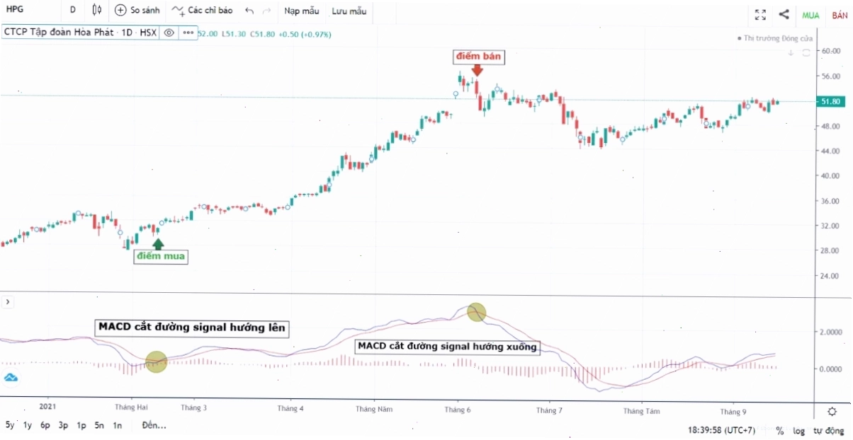 Cách sử dụng MACD hiệu quả với các chỉ báo khác
