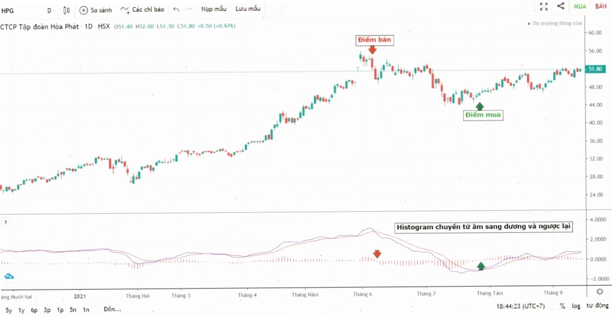 Cách sử dụng MACD: Lời khuyên từ chuyên gia