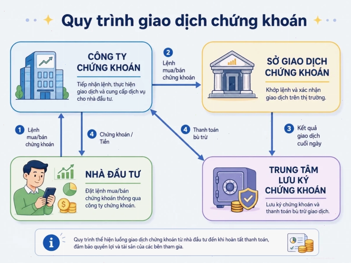 Cách ứng trước tiền bán chứng khoán