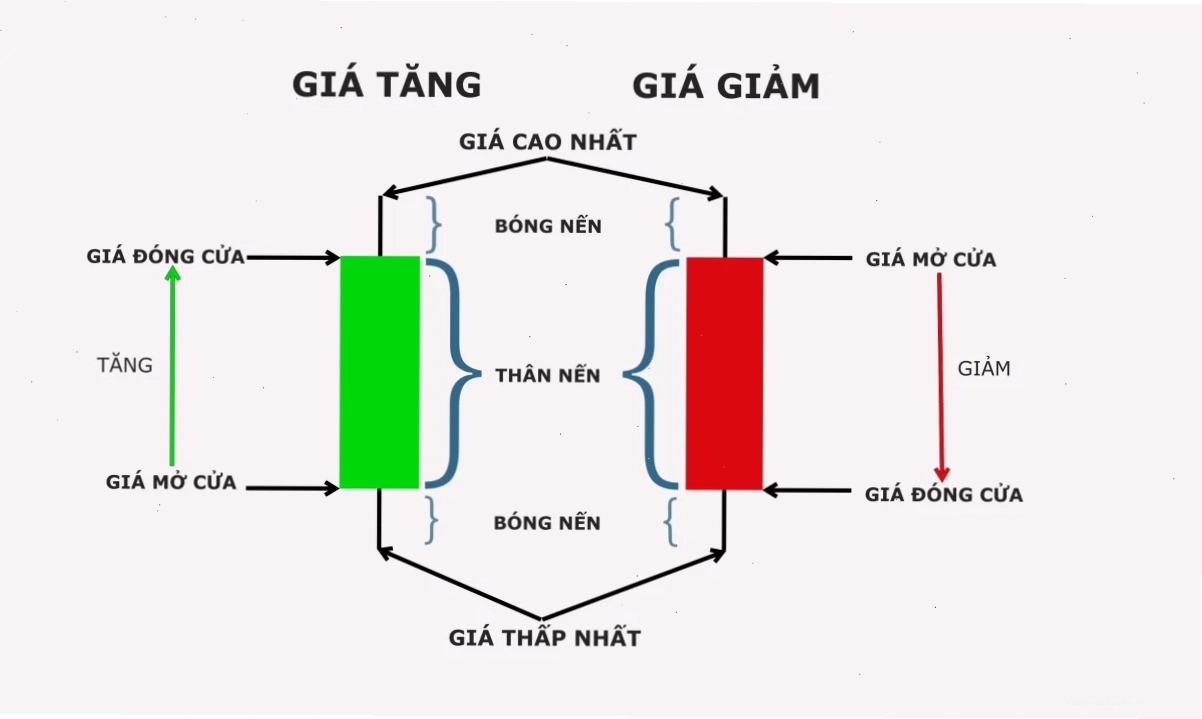 Cấu tạo nến cơ bản phân tích kỹ thuật nến nhật candlestick charting