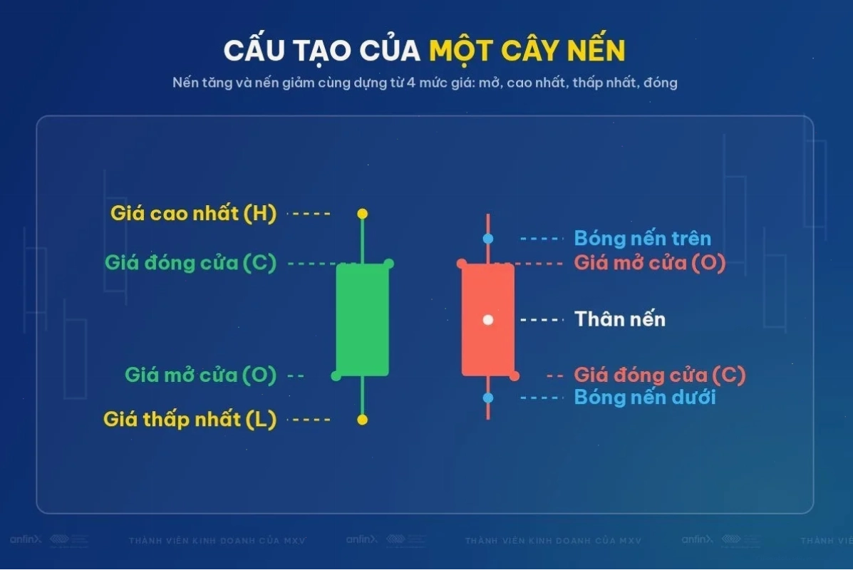 Cấu trúc của một cây nến
