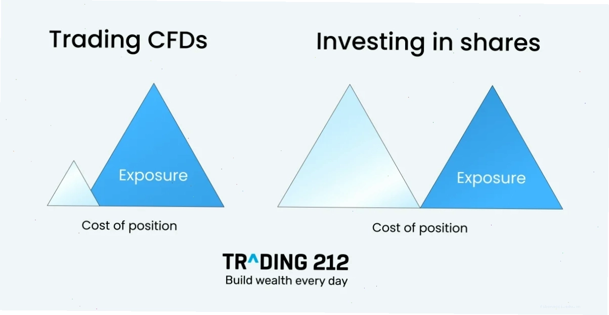 Cfd traders sử dụng biểu đồ phân tích giá