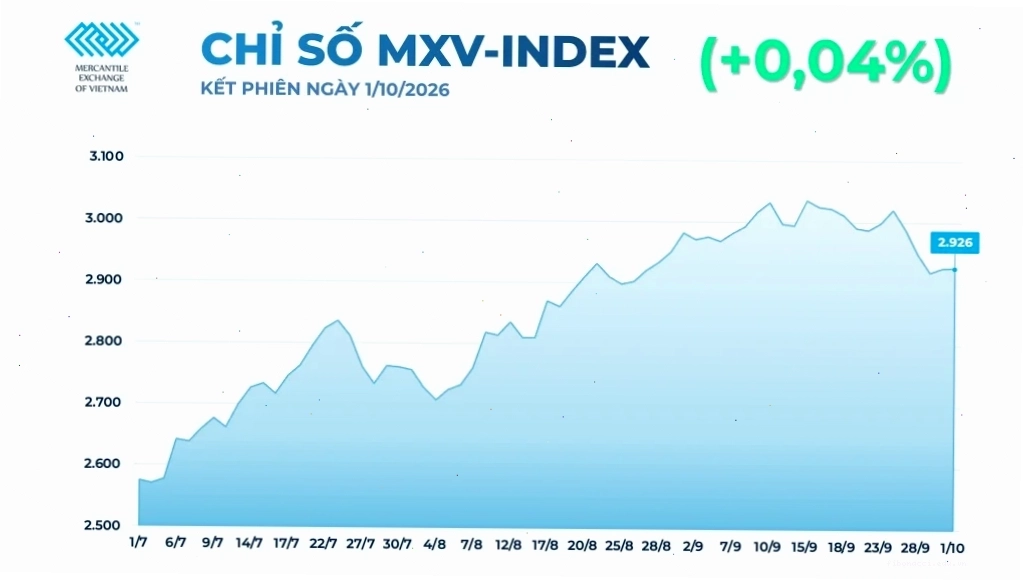 Chỉ số giá dầu thế giới và vai trò của địa chính trị