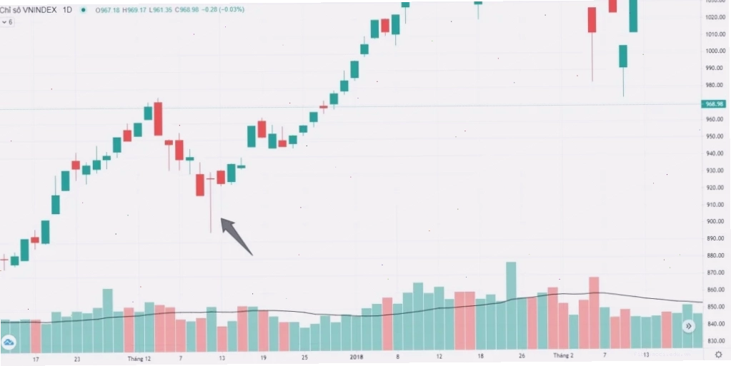 Chiến lược giao dịch với Nến Doji đảo chiều giảm