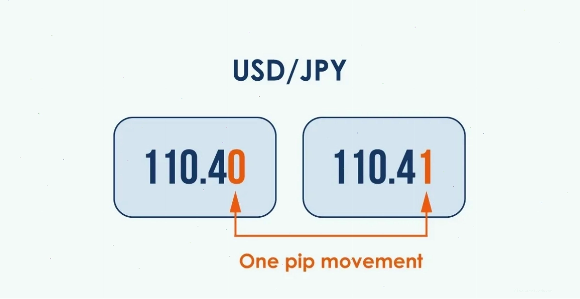 Chiến lược tối ưu hóa lợi nhuận từ Pips Meaning