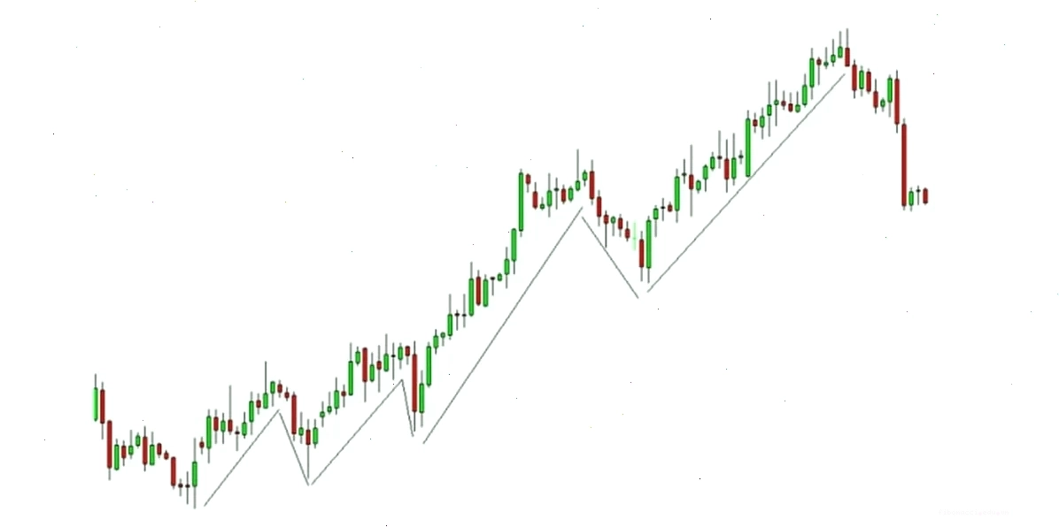 Chiến thuật price action