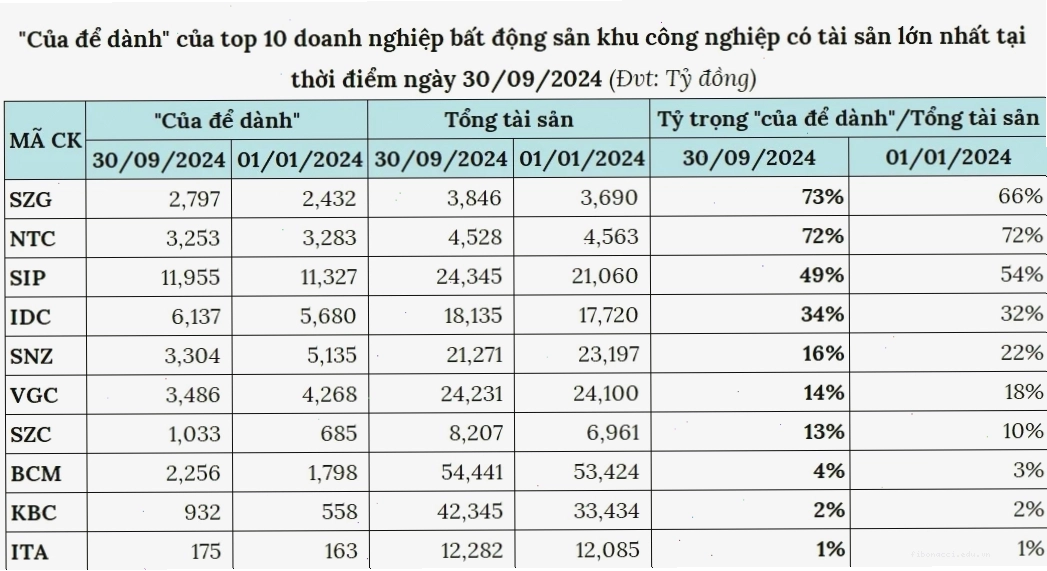 Cổ phiếu bất động sản khu công nghiệp hưởng lợi từ FDI