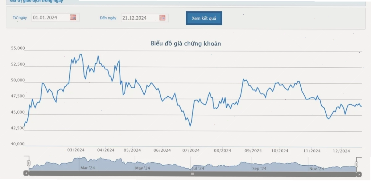 Cổ phiếu bid trong danh mục đầu tư