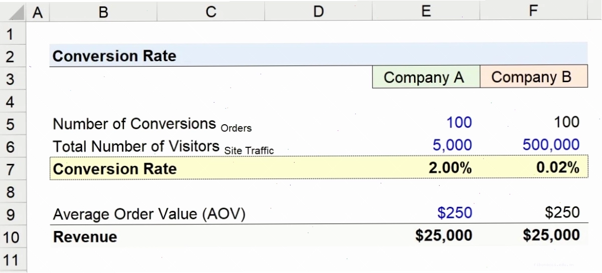 Conversion Rate Calculator giúp tối ưu hóa chiến dịch