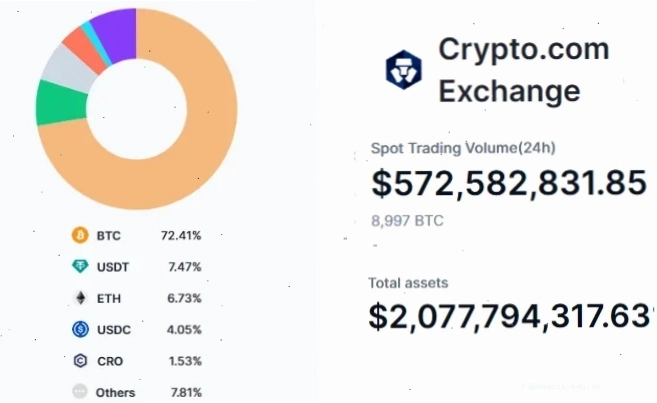 Crypto.com Exchange thuộc top các sàn giao dịch tiền ảo lớn trên toàn cầu - TOPI