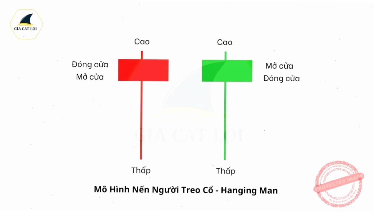Đặc điểm mô hình nến treo cổ Hanging Man