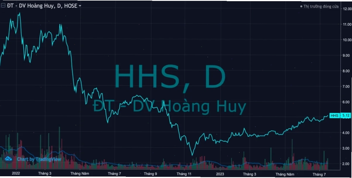 Đánh giá tiềm năng Cổ phiếu HHS năm 2026