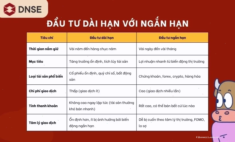 Đầu tư dài hạn với ngắn hạn khác nhau như thế nào?