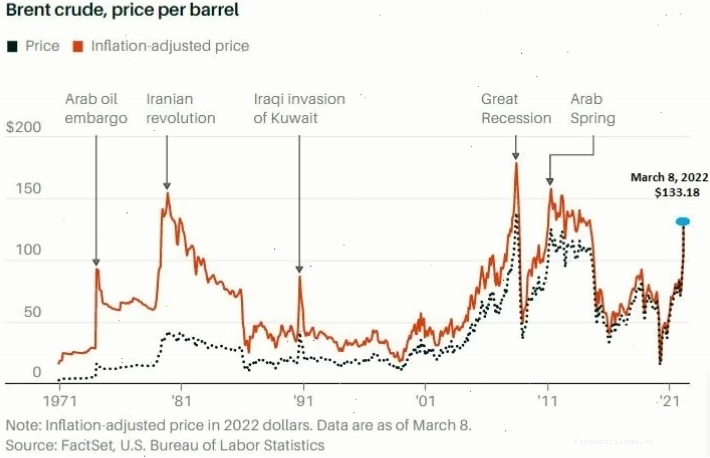 Đồ thị giá dầu thế giới thể hiện biến động WTI và Brent