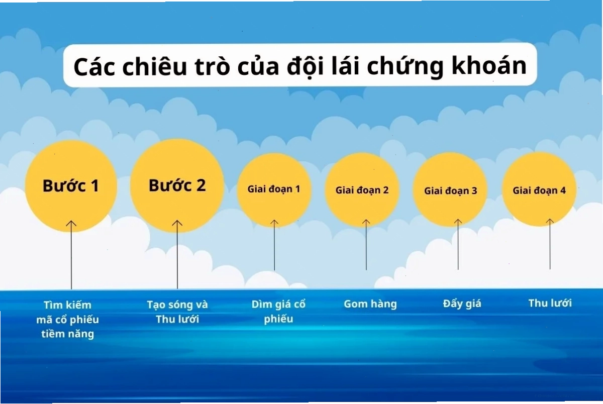 Đội lái chứng khoán và các giai đoạn đẩy giá