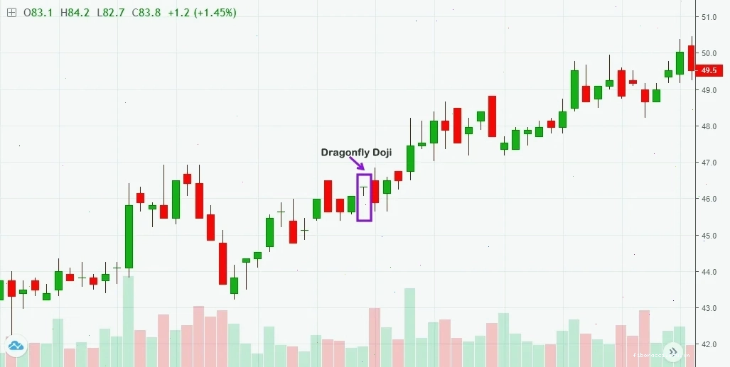 Dragon fly doji phân tích nến nhật candlestick charting