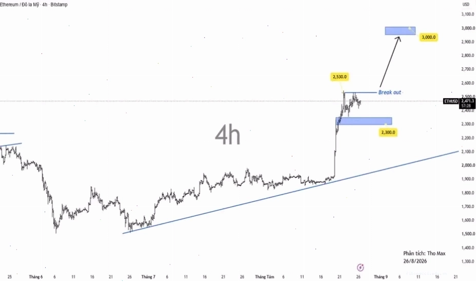 Dự báo biến động giá ETH năm 2026