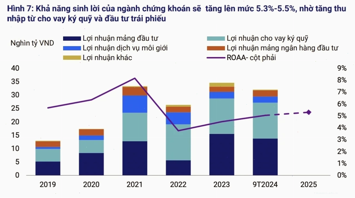 Dự báo thị trường chứng khoán: Cơ hội đầu tư dài hạn