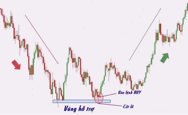 Dùng mô hình nến Hammer kết hợp cũng các chỉ báo kỹ thuật khác