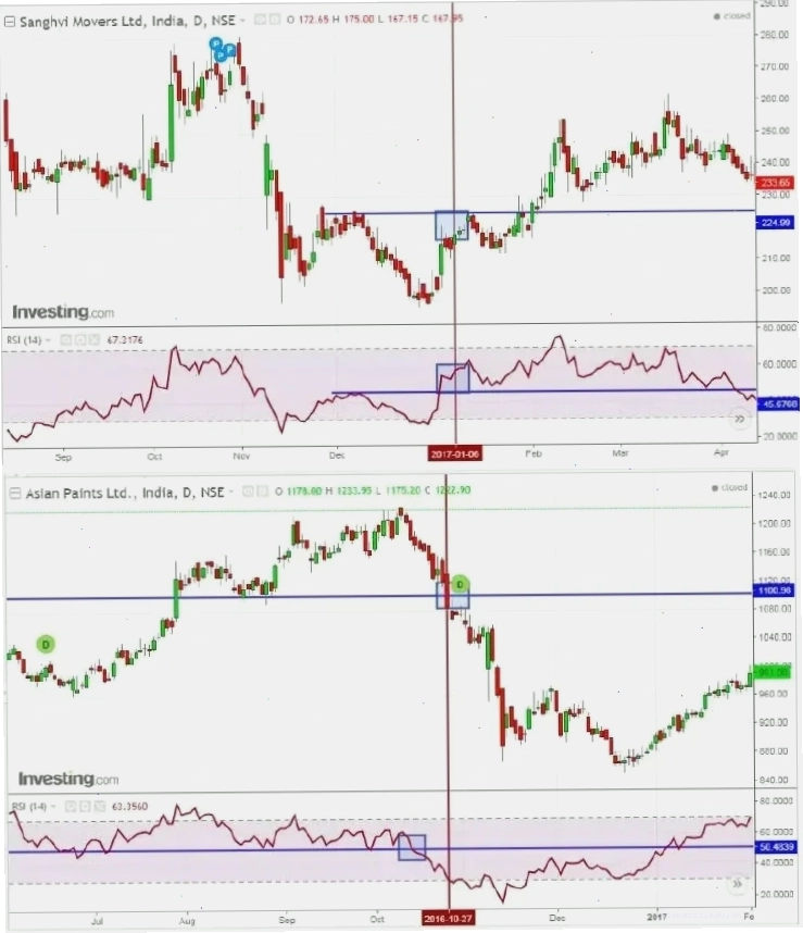 Đường trung tâm 50 trên RSI