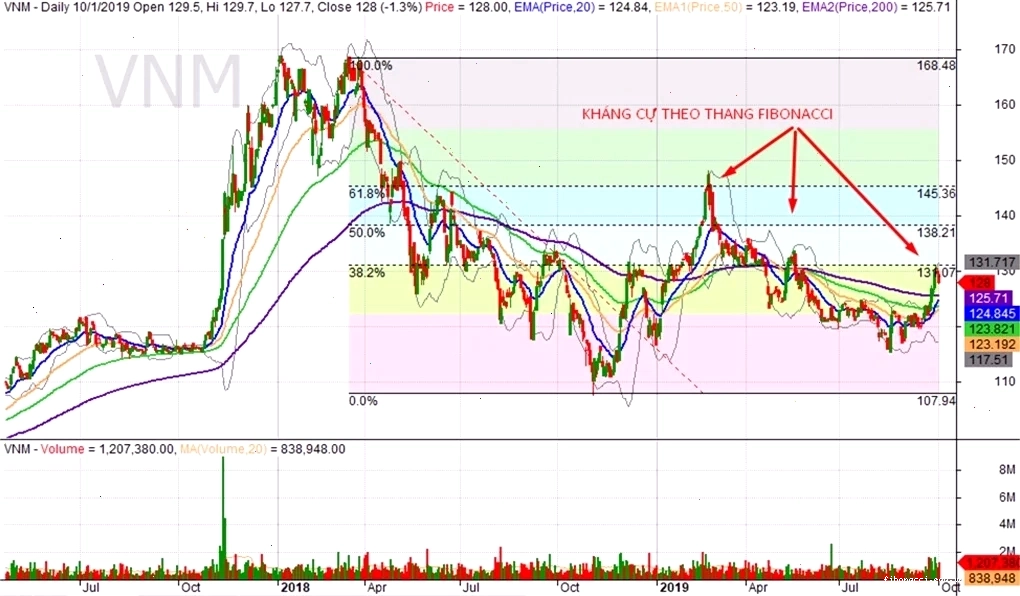 Fibonacci xác định vùng hỗ trợ và kháng cự