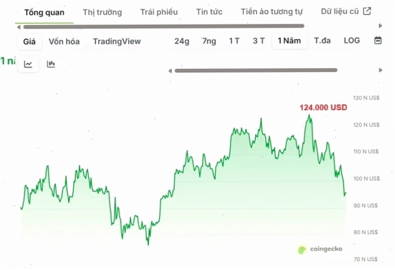 Giá bitcoin đạt mốc cao kỷ lục vào hôm 7/10/2025 - vượt mức 124.000 USD