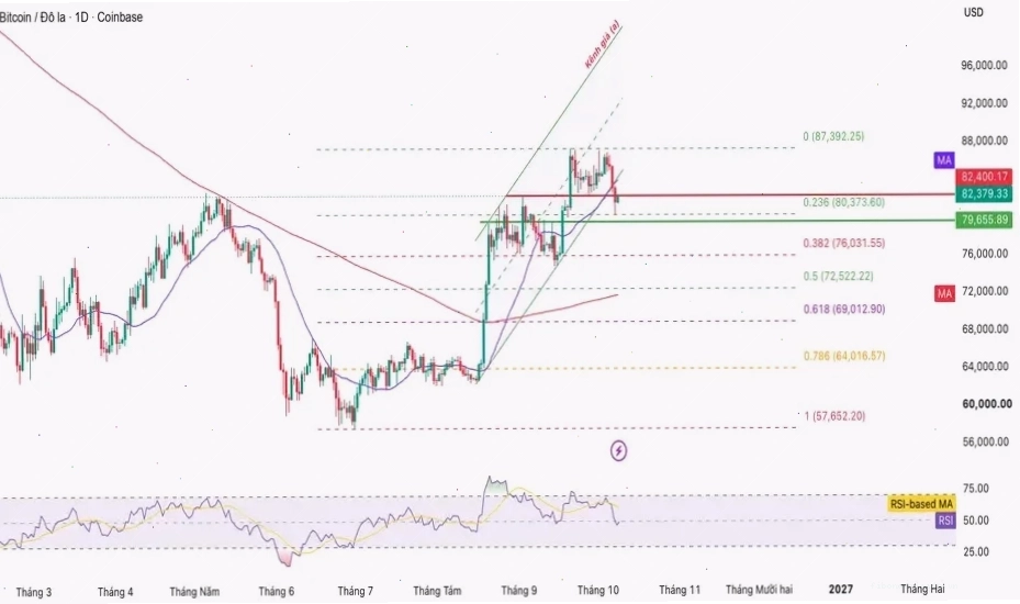 Giá Bitcoin hôm nay tăng hay giảm và những dấu hiệu suy yếu