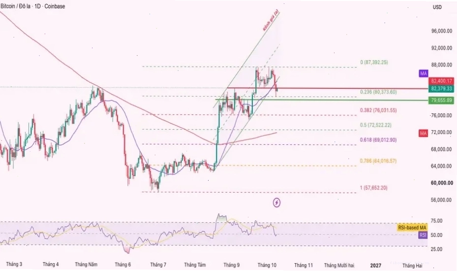 Giá bitcoin ngày hôm nay tại ngưỡng cản quan trọng