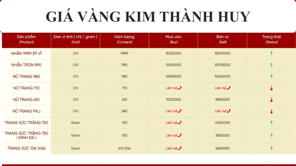 Giá vàng 9999 Kim Thành Huy TP Vinh hôm nay và xu hướng thị trường