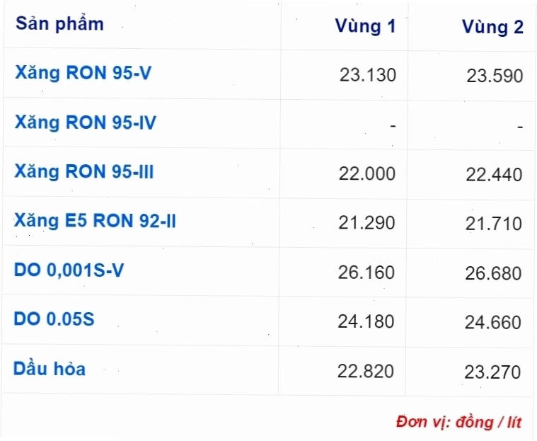 Giá xăng dầu trong nước hôm nay