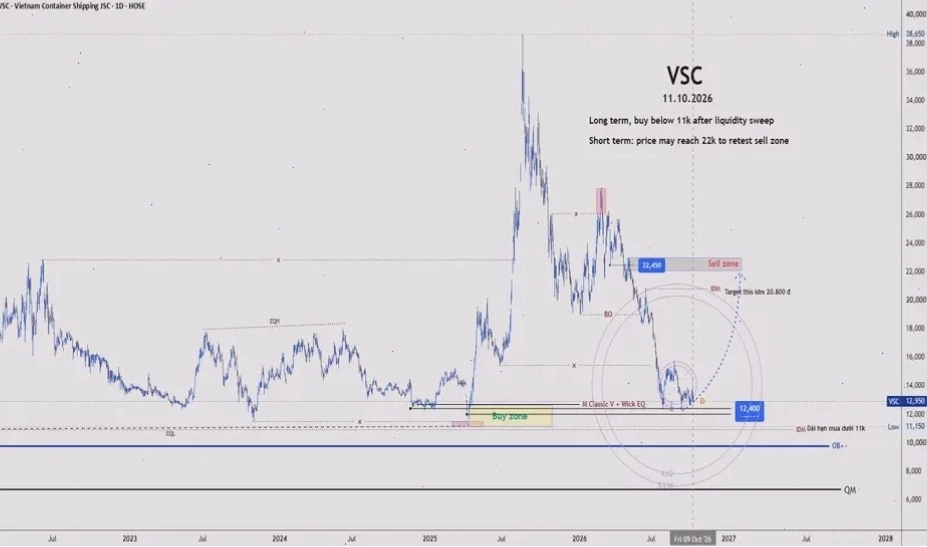 Giao diện người dùng của Tradingview.com vn