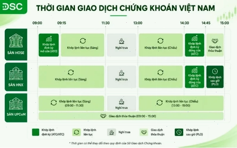 Giờ giao dịch chứng khoán Việt Nam trên sàn HNX