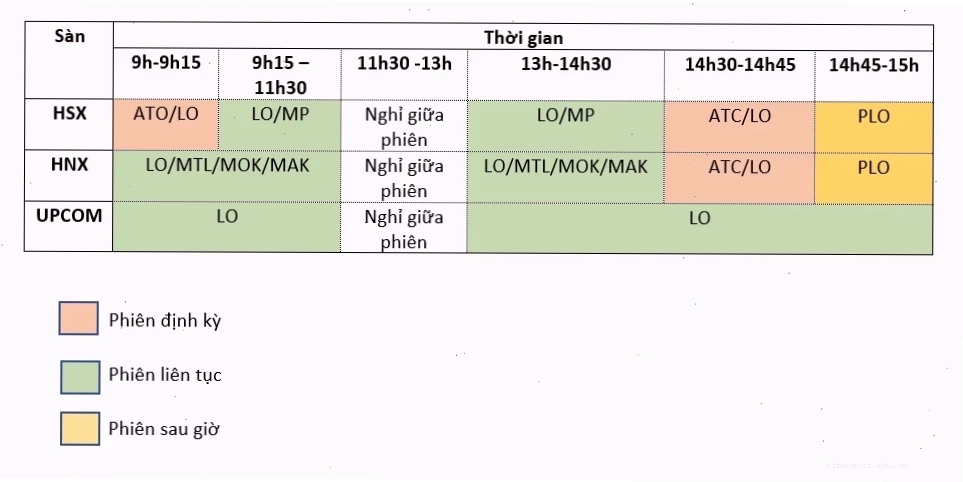 Giờ khớp lệnh cổ phiếu diễn ra sôi động trên các sàn giao dịch