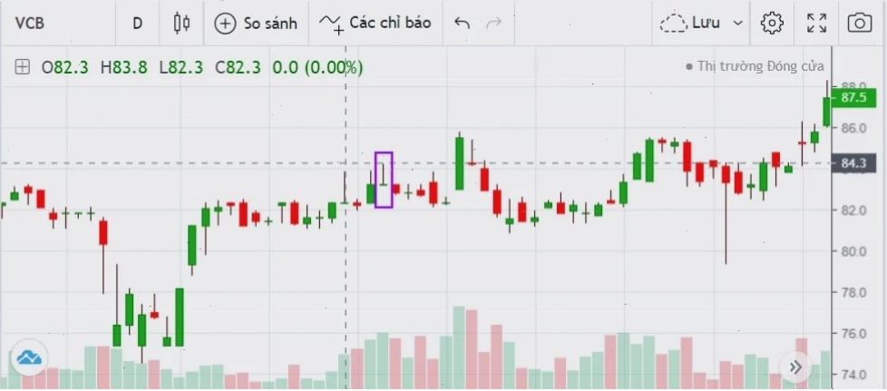 gravestone doji phân tích kỹ thuật nến nhật candlestick charting