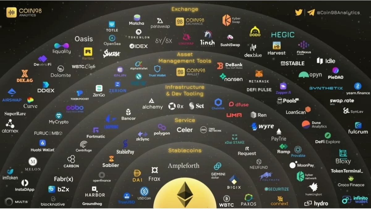 Hệ sinh thái Ethereum với các ứng dụng DeFi và NFT