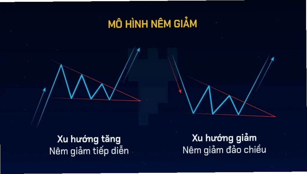Hình ảnh minh hoạ 2 trường hợp của mô hình nêm giảm Falling Wedge