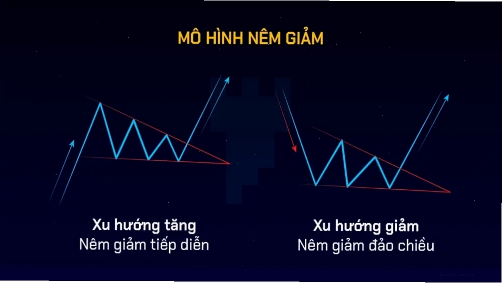 Hình ảnh minh hoạ 2 trường hợp của mô hình nêm giảm (Falling Wedge)