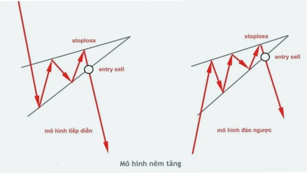 Hình ảnh minh hoạ cho 2 trường hợp của mô hình nêm tăng (Rising Wedge)