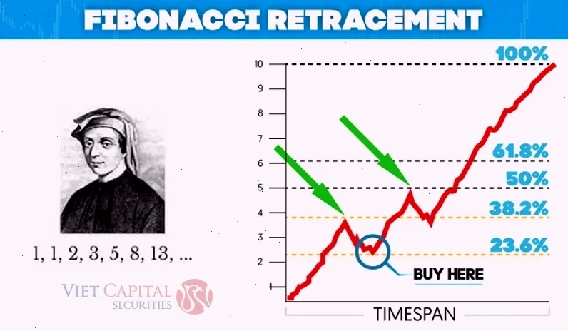 Hướng dẫn sử dụng fibonacci và nguồn gốc dãy số