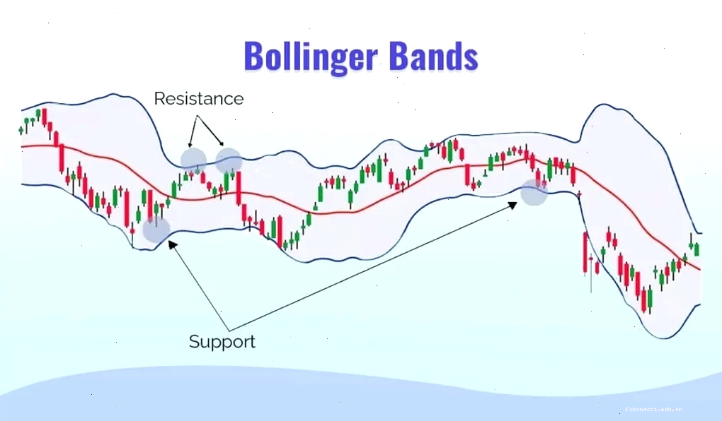 John Bollinger chỉ báo ngưỡng kháng cự hỗ trợ