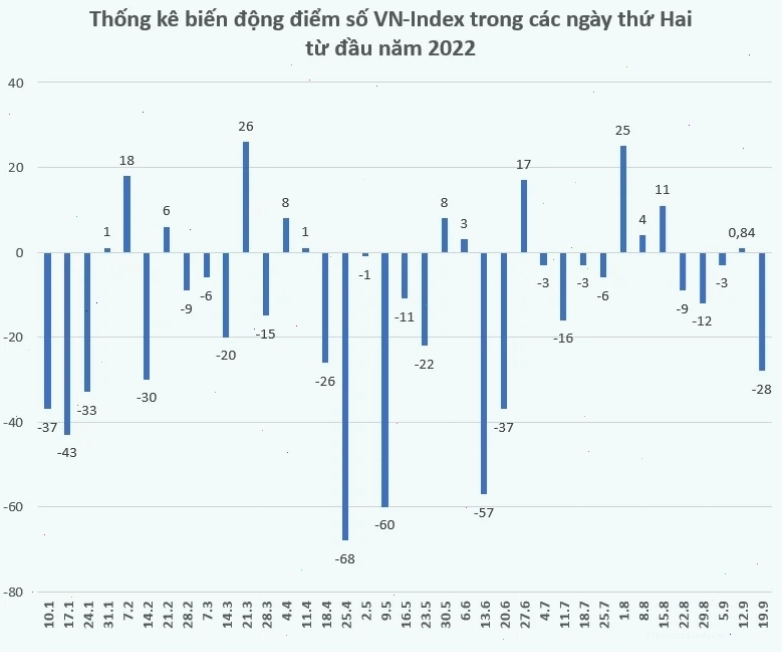 Khối ngoại bán ròng mạnh mẽ là một trong những lý do vì sao chứng khoán giảm mạnh