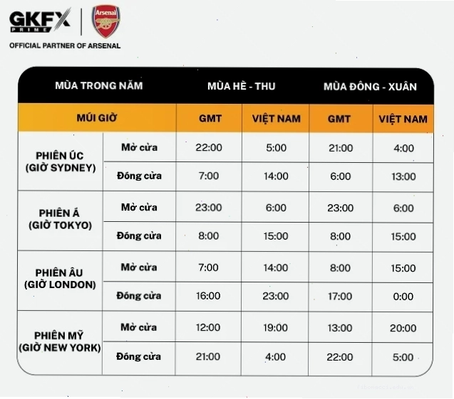 Khung thời gian giao dịch forex và sự chồng lấn các phiên